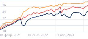 Средние сроки ипотечных кредитов в России