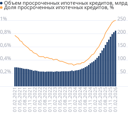 Просроченная задолженность по ипотечным кредитам