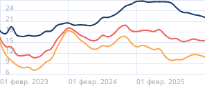 Средние ставки по автокредитам