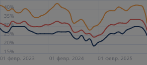 Средний уровень одобрения по автокредитам