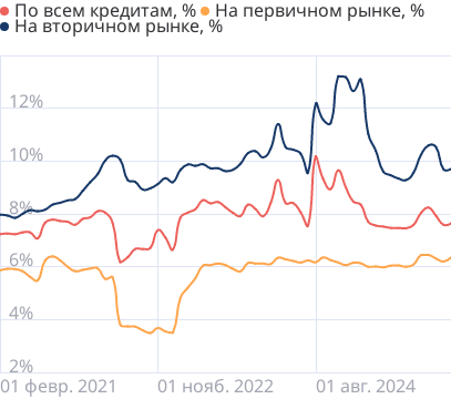 Средние ставки по ипотеке в России