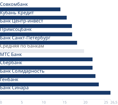 Минимальные ставки банков на первичном рынке