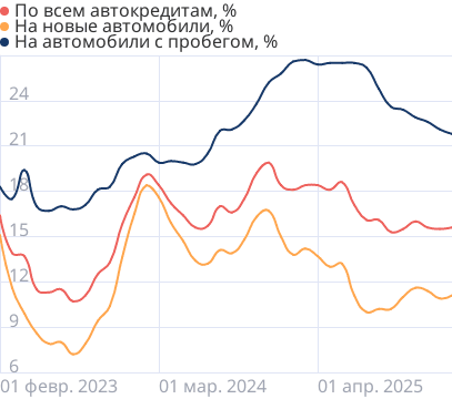 Средние ставки по автокредитам
