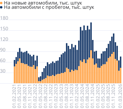 Число выданных автокредитов