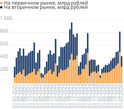 Объем выданных ипотечных кредитов в месяц