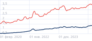 Средняя стоимость автомобиля