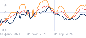 Средний размер автокредита