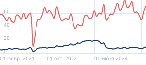 Проникновение автокредитов в продажи автомобилей