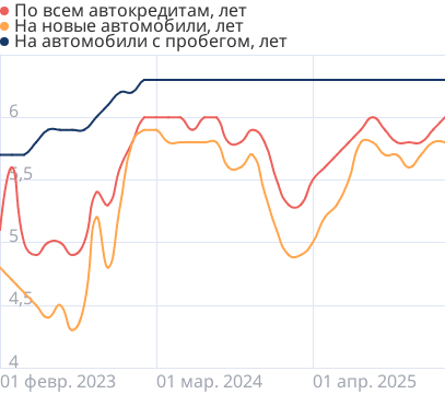 Средний срок автокредита