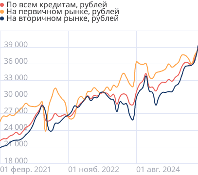 Средние размеры платежей по ипотеке в России