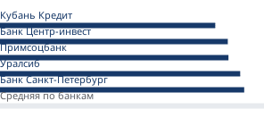 Минимальные ставки банков на вторичном рынке