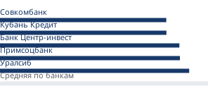 Минимальные ставки банков на первичном рынке