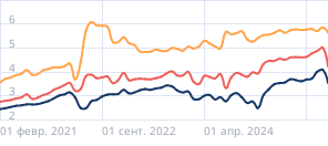 Средние размеры кредитов по ипотеке