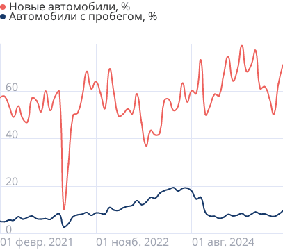 Проникновение автокредитов в продажи автомобилей