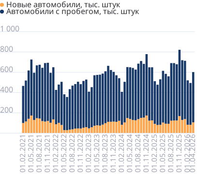 Число регистраций автомобилей в месяц