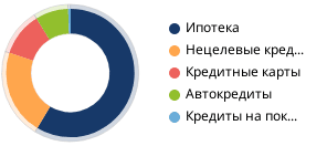 Доля ипотеки в кредитах населению