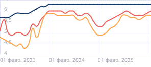 Средний срок автокредита
