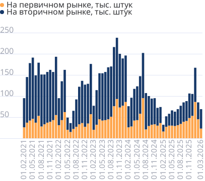 Число ипотечных кредитов в месяц