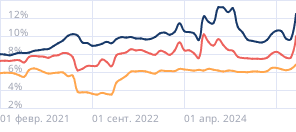 Средние ставки по ипотеке в России