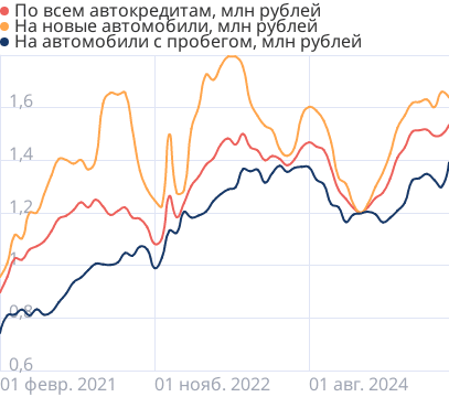 Средний размер автокредита