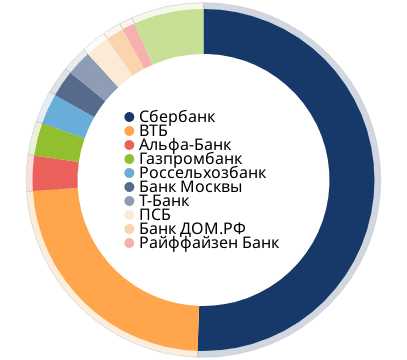 Доли крупнейших банков на рынке ипотеки