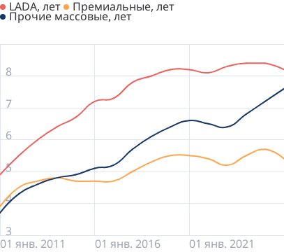 Средний срок владения автомобилем