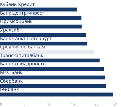 Минимальные ставки банков на вторичном рынке
