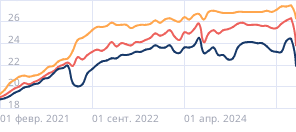 Средние сроки ипотечных кредитов в России