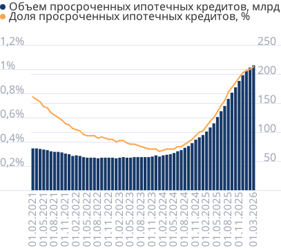 Просроченная задолженность по ипотечным кредитам