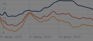 Средние ставки по автокредитам