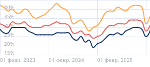 Средний уровень одобрения по автокредитам