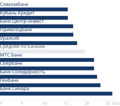 Минимальные ставки банков на первичном рынке