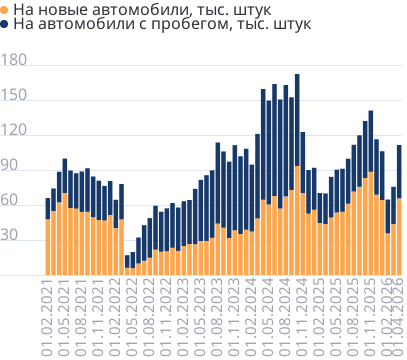 Число выданных автокредитов