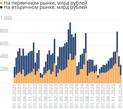 Объем выданных ипотечных кредитов в месяц