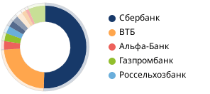 Доли крупнейших банков на рынке ипотеки