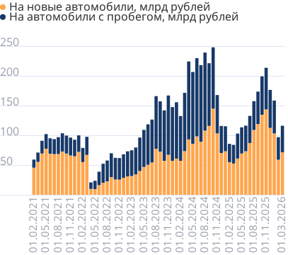 Объем выданных автокредитов