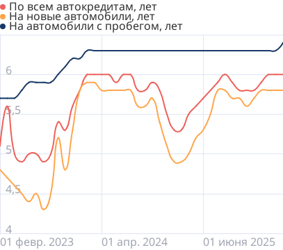 Средний срок автокредита