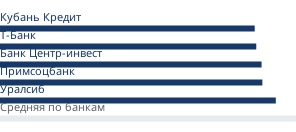 Минимальные ставки банков на вторичном рынке