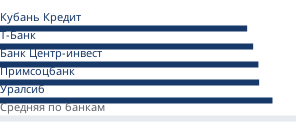 Минимальные ставки банков на первичном рынке