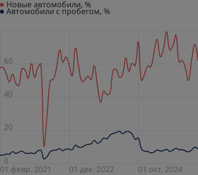 Проникновение автокредитов в продажи автомобилей