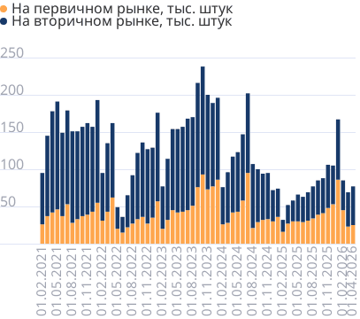Число ипотечных кредитов в месяц