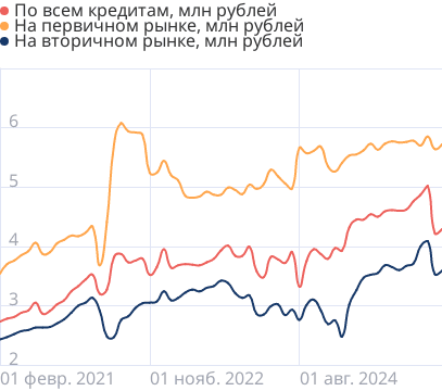 Средние размеры кредитов по ипотеке