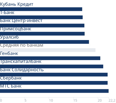 Минимальные ставки банков на вторичном рынке