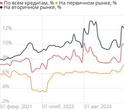 Средние ставки по ипотеке в России