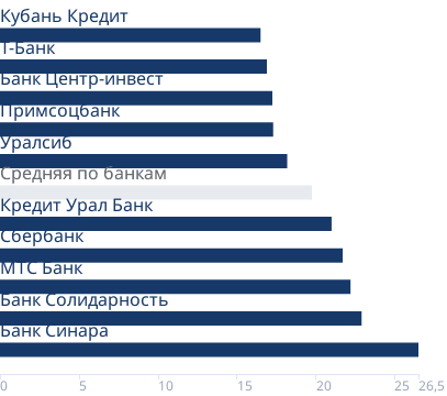 Минимальные ставки банков на первичном рынке