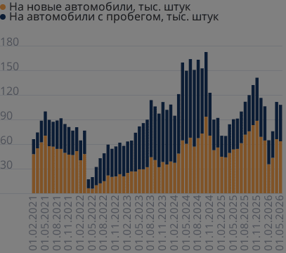 Число выданных автокредитов