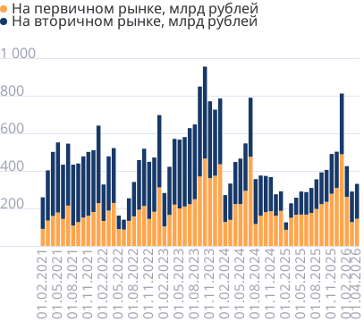 Объем выданных ипотечных кредитов в месяц