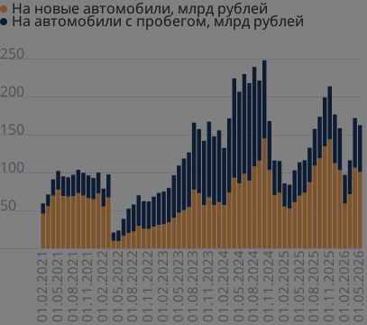 Объем выданных автокредитов