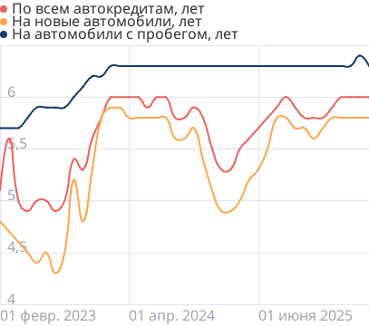 Средний срок автокредита