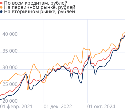 Средние размеры платежей по ипотеке в России
